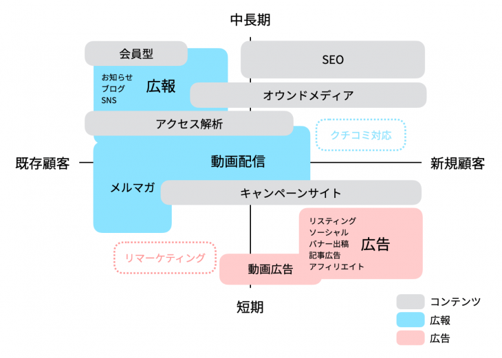 図：ウェブマーケティングの全体像