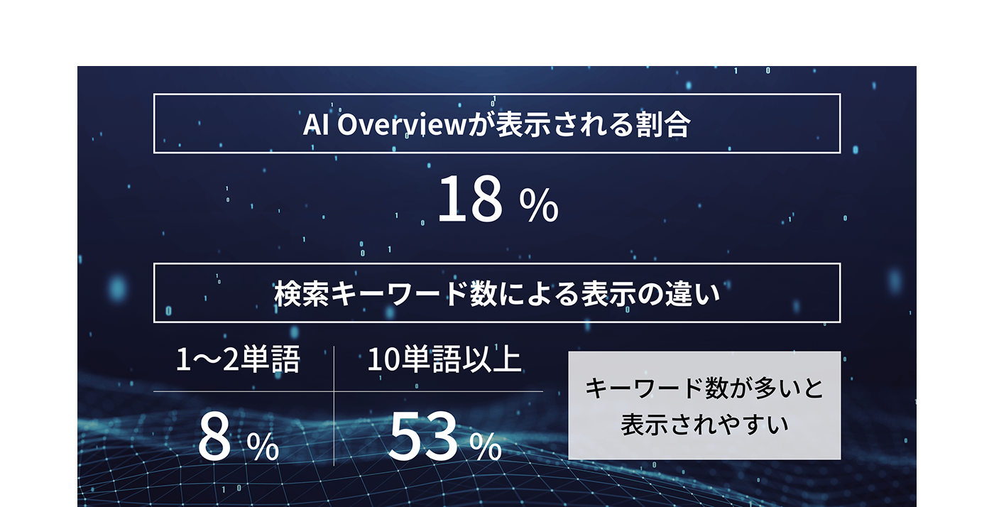 AI Overviewが表示される割合と検索キーワード数による表示の違い