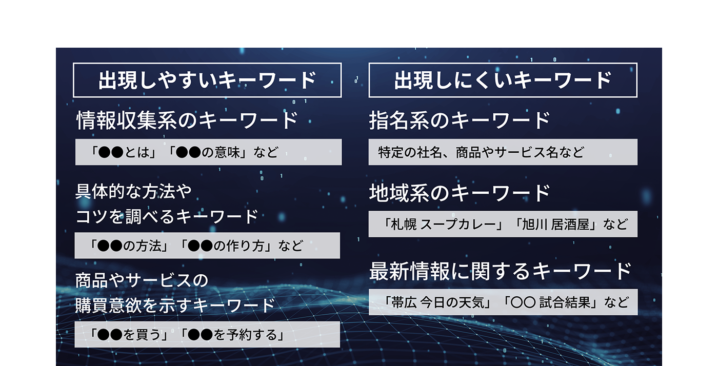 出現しやすいキーワードと出現しにくいキーワード
