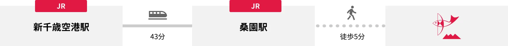図:新千歳空港からのアクセス