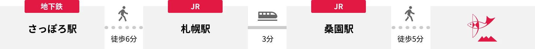 図:札幌駅からのアクセス